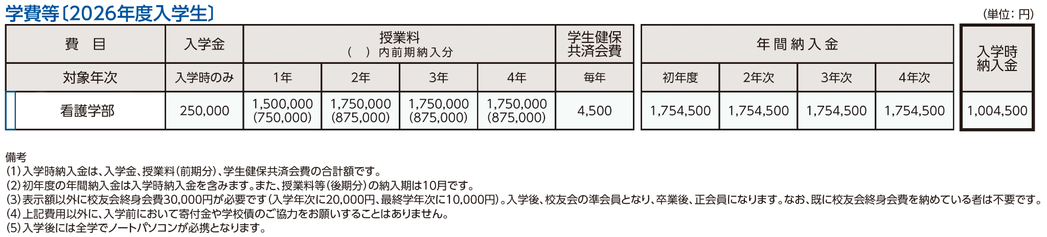 看護学部学費等(2026年度入学生)