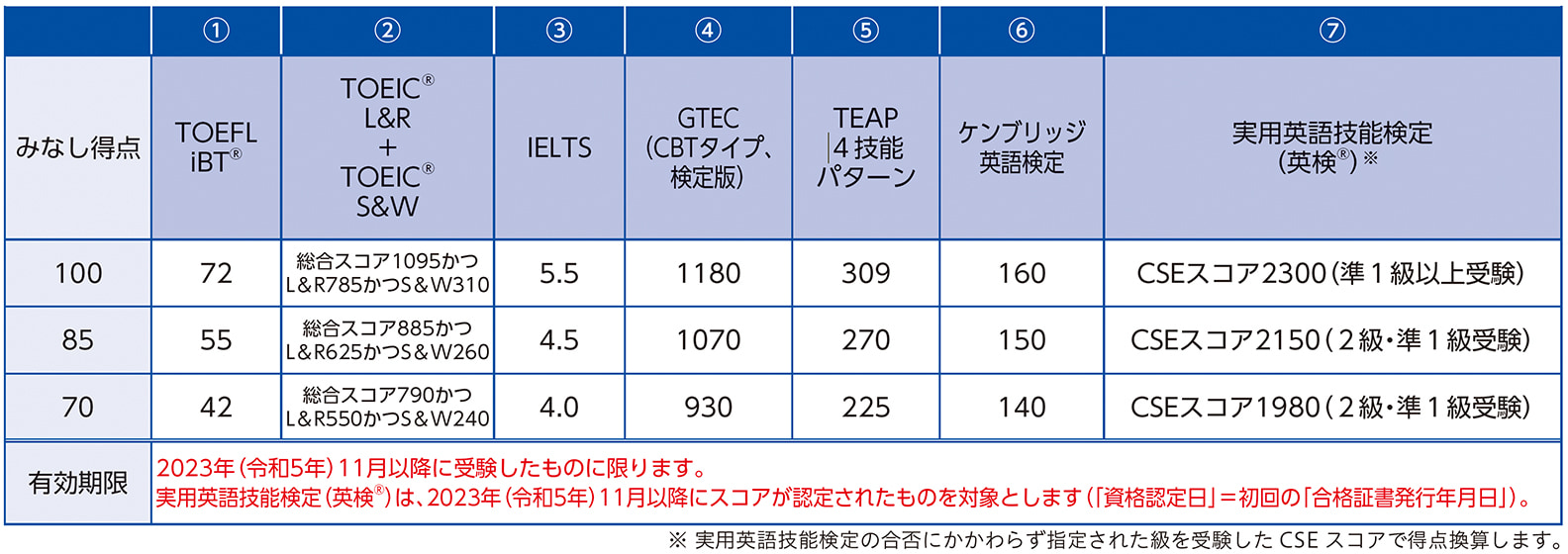 対象とする各種資格試験等