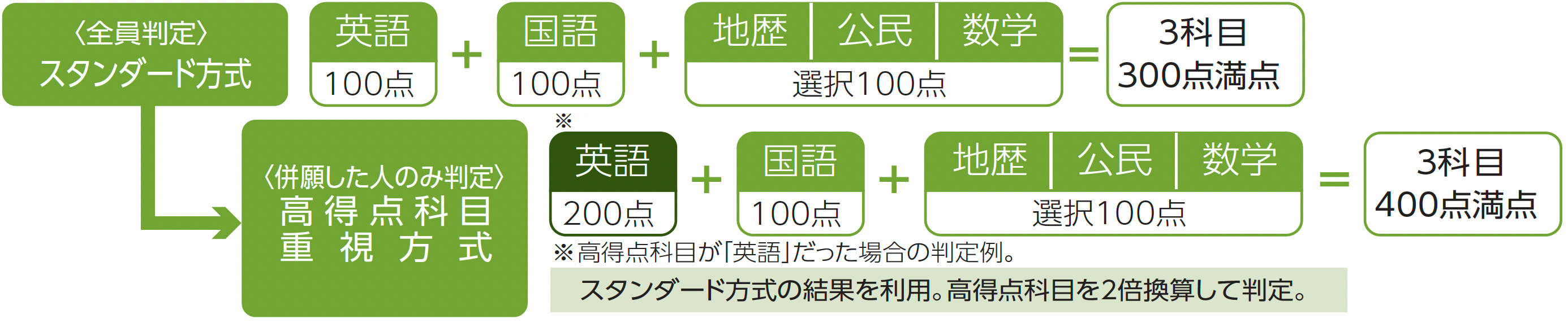 高得点科目重視方式
