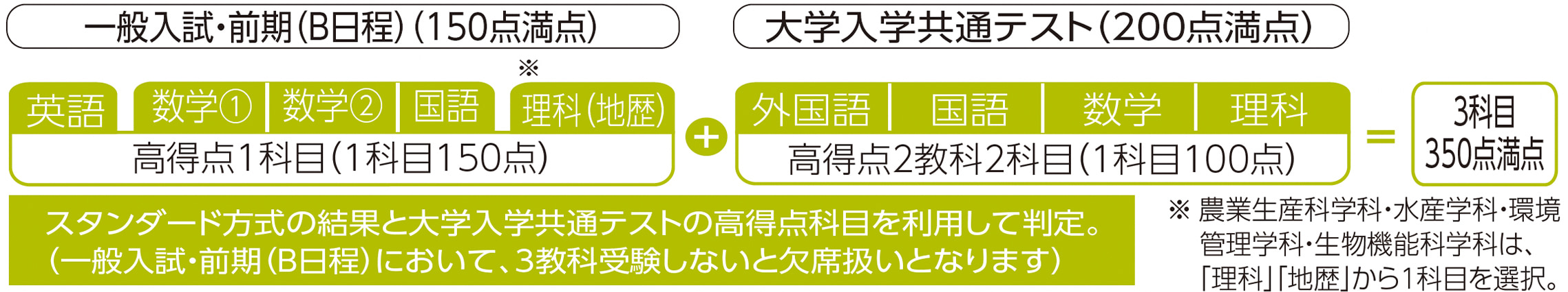 共通テスト併用方式(B日程)